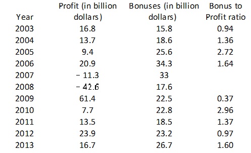 bonus to profit ratio